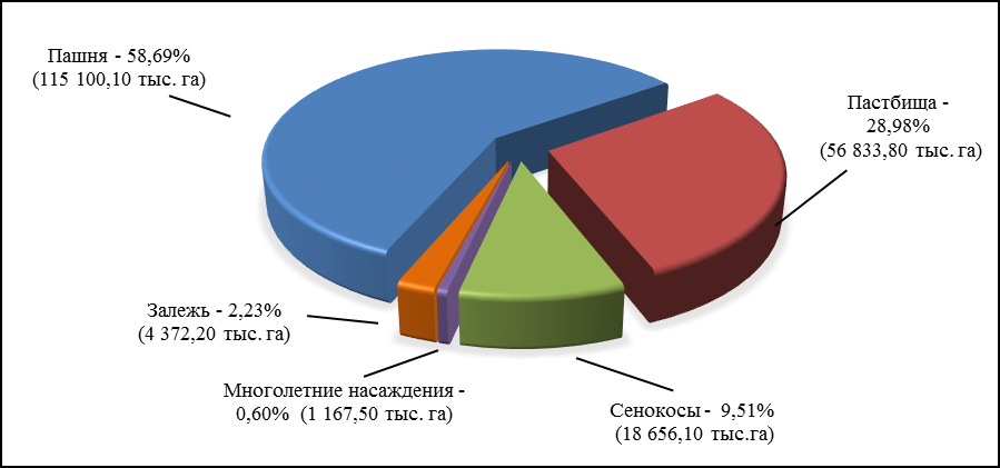 Структура угодий. Структура сельскохозяйственных угодий в РФ. Состав земель сельскохозяйственного назначения графически. Структура земель сельскохозяйственного назначения схема. Структура земель сельскохозяйственного назначения Россия.