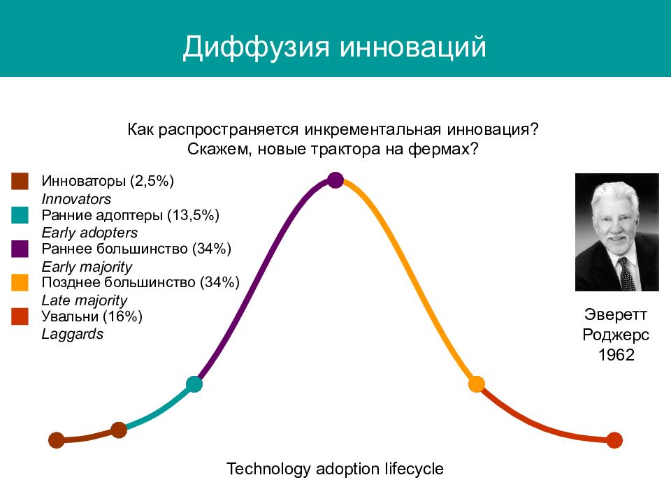 Потребители инноваций. Кривая Роджерса диффузия инноваций. График инноваций Эверетта Роджерса. Теории диффузии инноваций Эверетта Роджерса. Диффузная модель Роджерса.