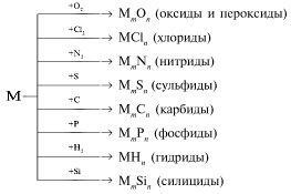 Взаимодействие металлов с неметаллами. Схема взаимодействия металлов с неметаллами общими формулами. Взаимодействие металлов с неметаллами схема. Взаимодействие металлов и неметаллов таблица. Схема 24 взаимодействие металлов с неметаллами.