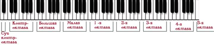 Октавы на фортепиано. Название нот 2 октавы фортепиано. Расположение октав на клавиатуре фортепиано. Октавы на фортепиано 88 клавиш. Октавы на пианино 88 клавиш.