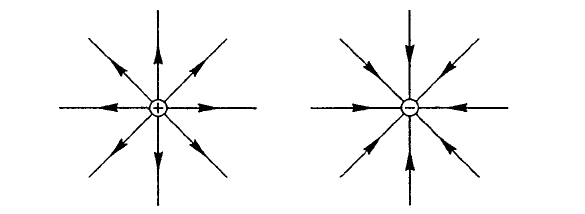 Картина линий напряженности электростатического поля точечного положительного заряда