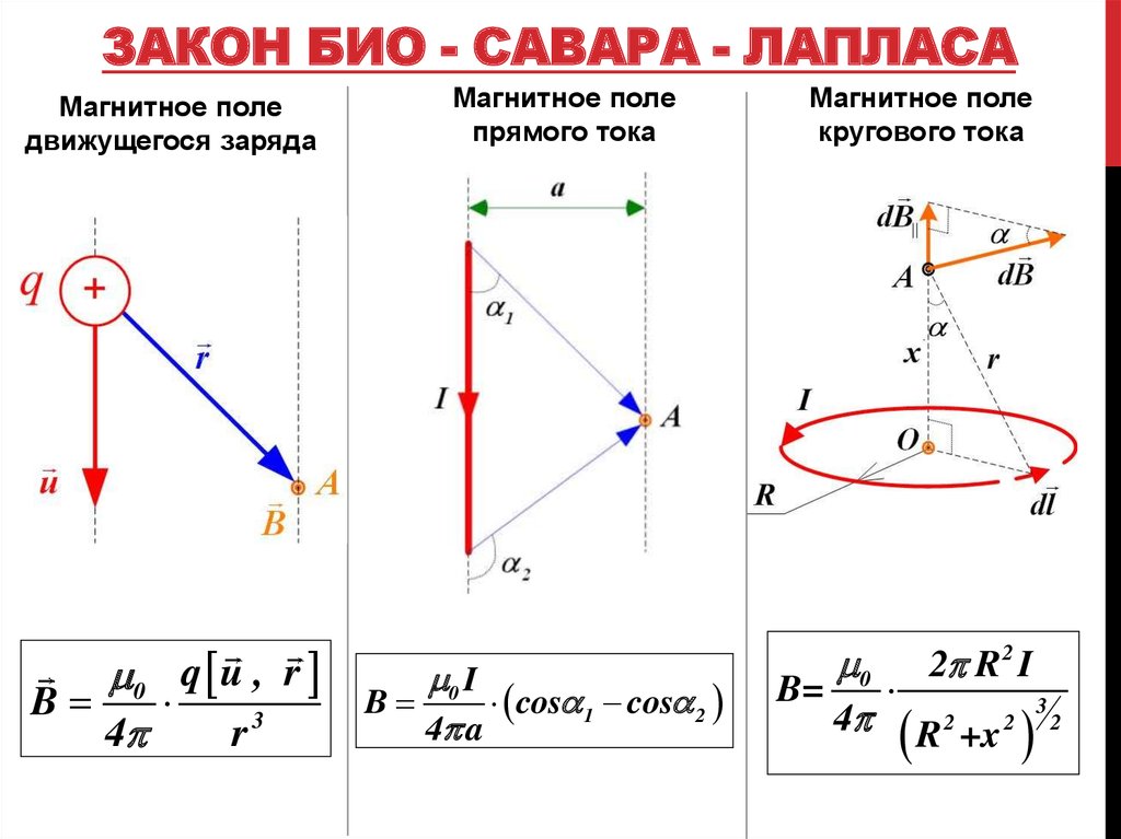 Закон био савара лапласа чертеж