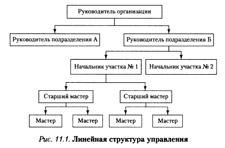 Линейная структура управления схема