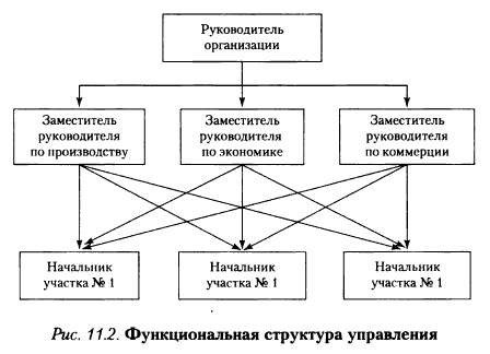 Линейная структура схема