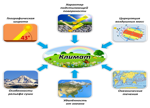 Климатообразующие факторы 6 класс география схема