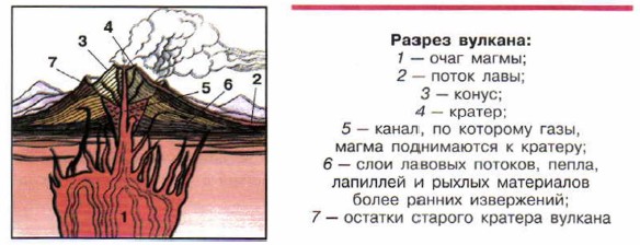 Расшифруйте схему действующего вулкана 5 класс