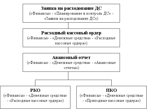 Схема документооборота с подотчетными лицами