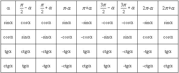 Кос 2п 2. Cos 3п/2 + a формулы приведения. Cos Pi/2 формула приведения. Формула приведения sin(a+п/2)=. Формулы приведения тригонометрических функций таблица.