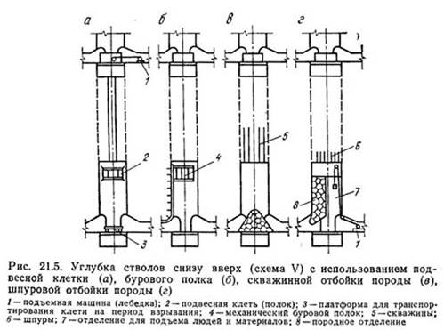 Вертикальный ствол. Углубка шахтных стволов. Углубка ствола Шахты. Зумпф ствола Шахты. Проходка и углубка шахтных стволов.