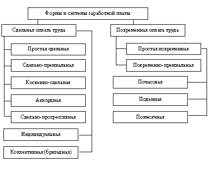 Формы и системы оплаты труда схема