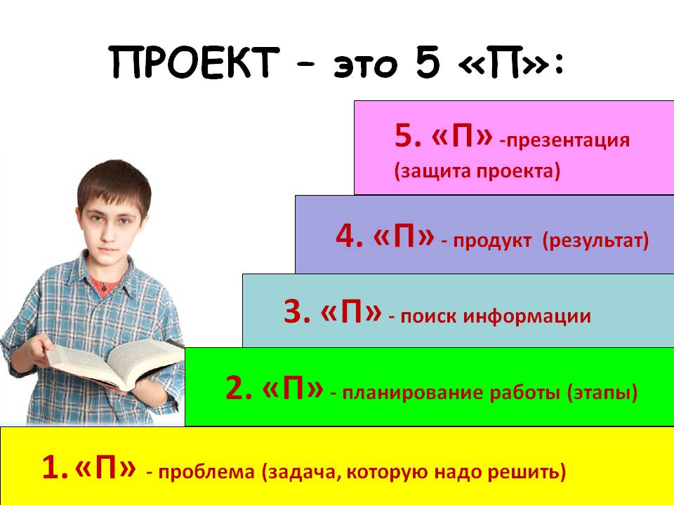 Что такое п. Проект. Проект это пять п. Презентация проекта. Пять п проекта презентация.