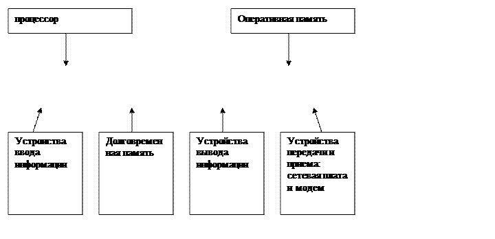 Из каких блоков состоит функциональная схема компьютера