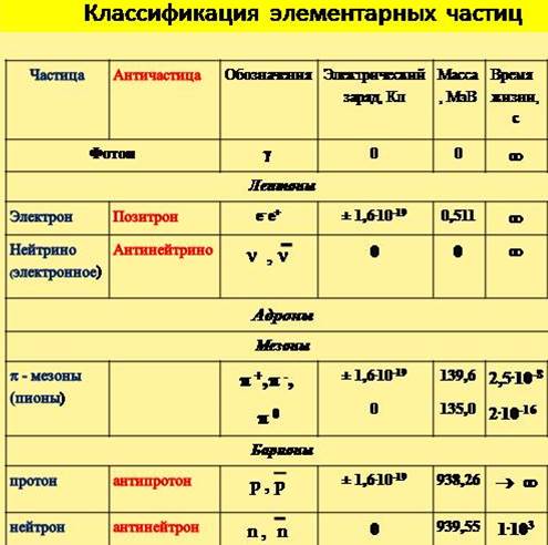 Элементарные частицы античастицы презентация 9 класс