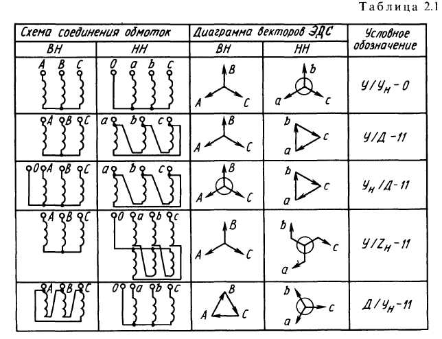 Группа соединений 12. Группы соединения обмоток трехфазных трансформаторов таблица. Типы соединения обмоток трансформатора. Схема соединений и группа соединений обмоток трансформатора. Группы соединения обмоток трансформатора напряжения.