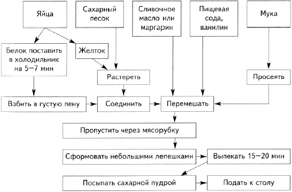 Печенье ленинградское технологическая карта