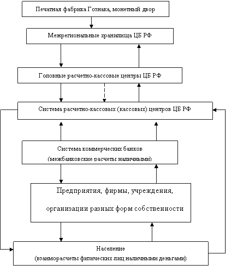 Схема налично денежного оборота в российской федерации
