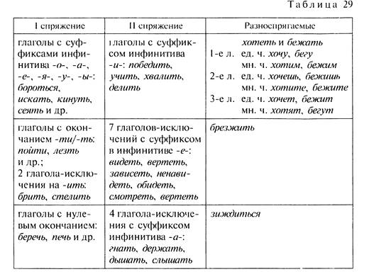 Проспрягать глагол борюсь. Личные окончания глаголов таблица 5 класс. Спряжение 1 и 2 таблица. Разноспрягаемые глаголы таблица. Глаголы на ю.