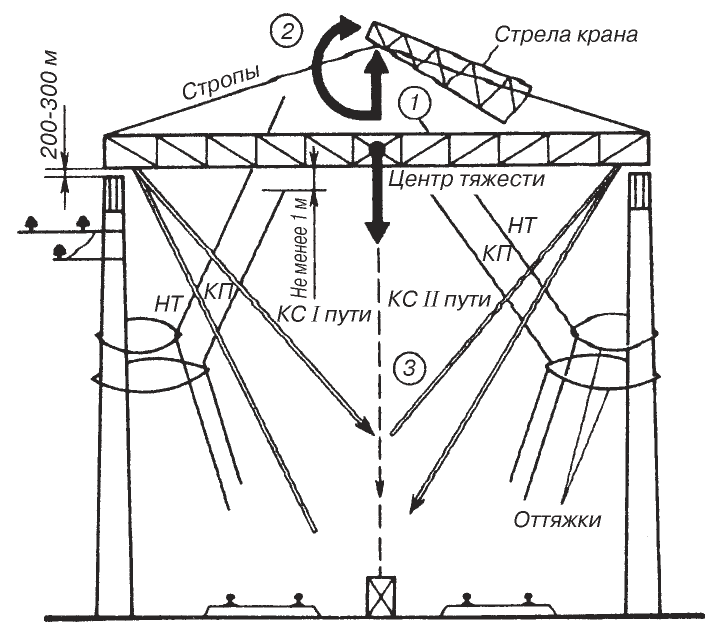 Инструкция для электромонтеров контактной сети