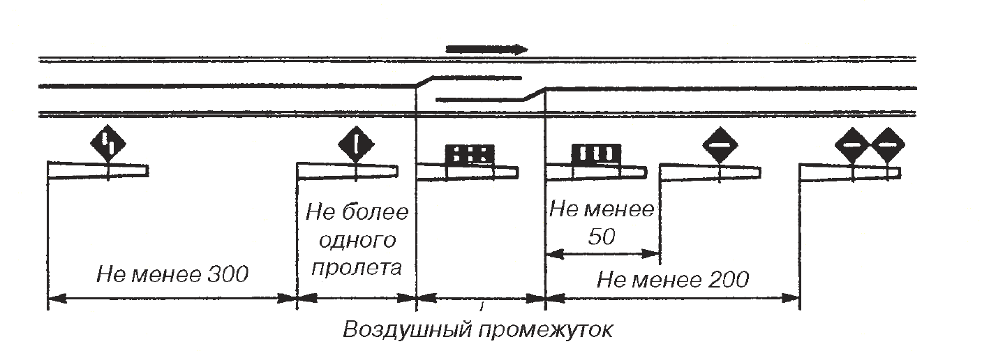 Сигнальные знаки от оси крайнего пути