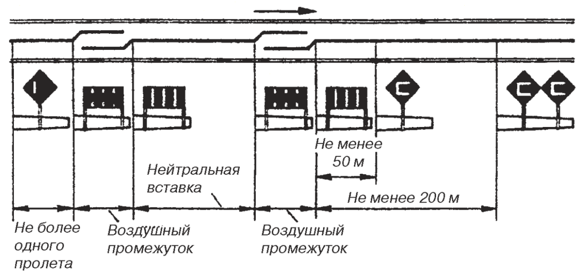 Схема ограждения нейтральной вставки на электрифицированном участке