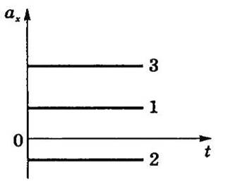 На рисунке даны графики ускорений четырех движущихся тел какой из них