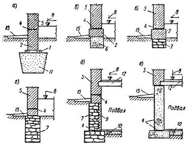 Конструктивное решение фундаментов