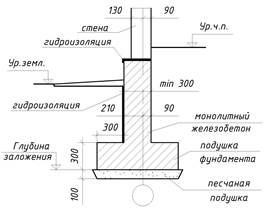 Фундамент в разрезе чертеж