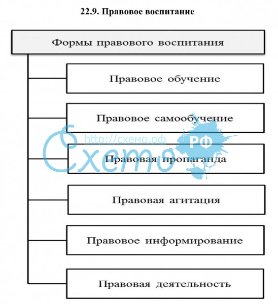 Объектами правового воспитания являются. Система правового воспитания схема. Правовое воспитание схема. Формы правового воспитания. Методы правового воспитания схема.