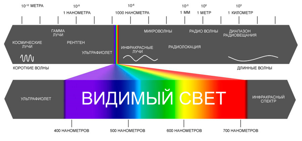 Какие волны имеют максимальную частоту. Диапазон длин волн видимого света. Диапазон видимого человеком спектра излучения. Видимая часть спектра электромагнитного излучения. Диапазон длин волн видимого излучения.