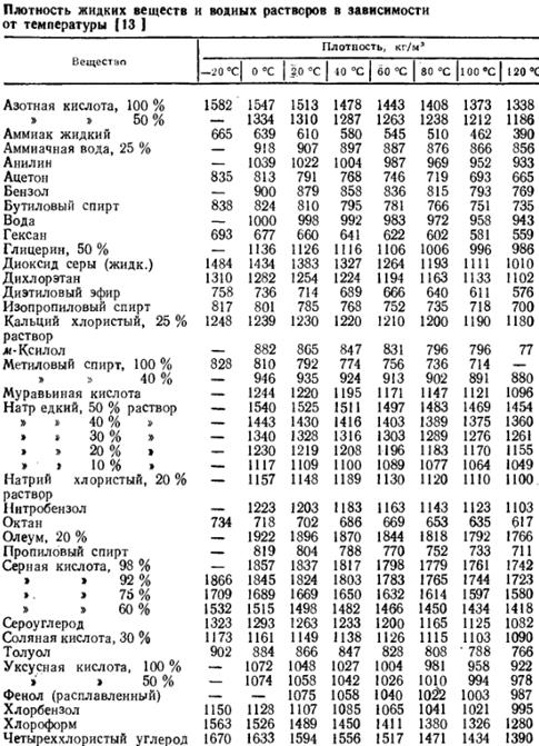 Плотность при 100 градусах. Таблица плотности уксусной кислоты при различных температурах. Плотность фенола при различных температурах. Плотность фенола при различных температурах таблица. Плотность ацетона при различных температурах.