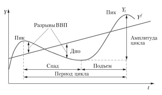 График экономического цикла. Цикличность как форма экономической динамики. Цикличность экономического развития план. График экономического цикла и его фазы.