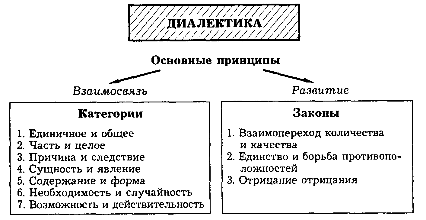 Категории философии схема