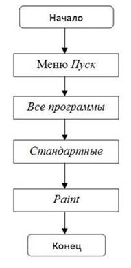 Алгоритм для перехода дороги на светофоре в виде блок схемы составьте