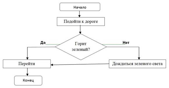 Блок схема переход дороги