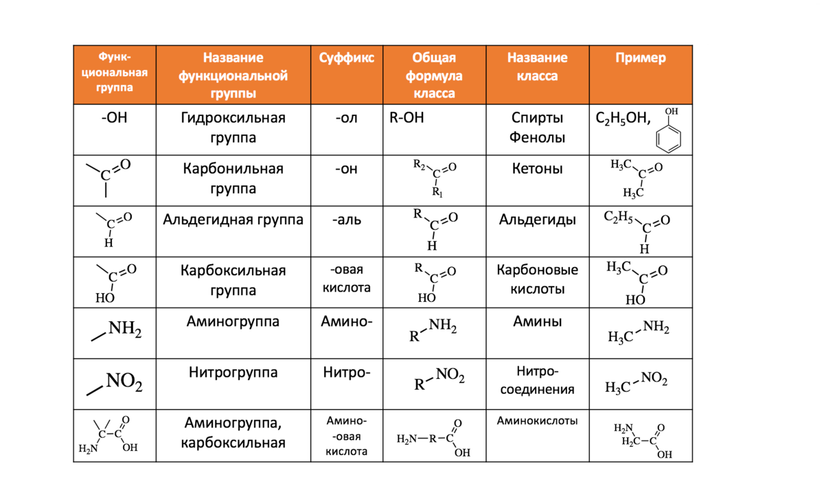 Есть названия веществ которые. Классификация по функциональным группам органическая химия. Классификация кислородсодержащих органических соединений таблица. Классы веществ в химии органическая химия. Строение органических веществ таблица.
