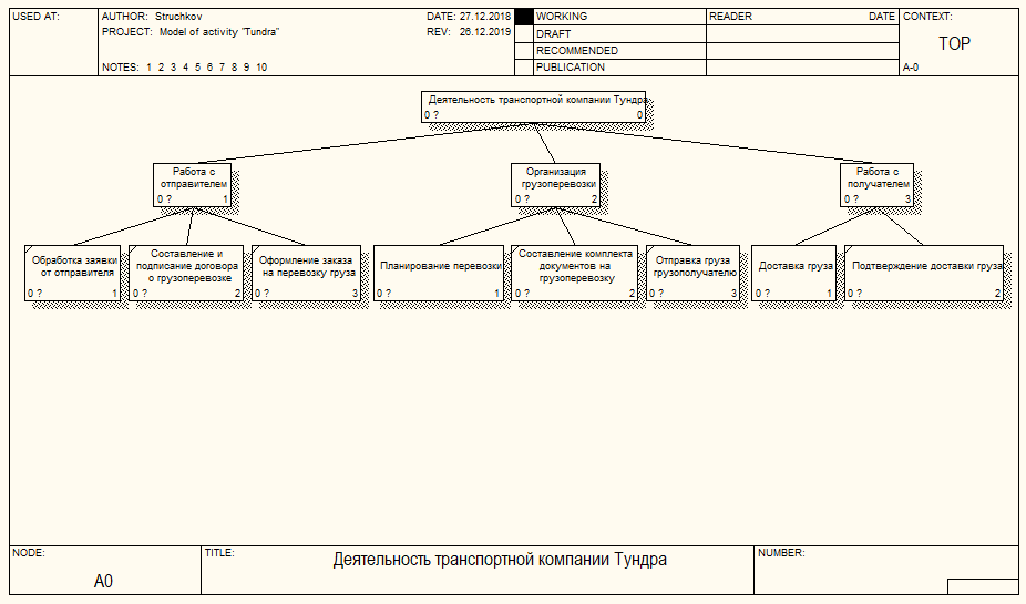 Диаграмма дерева узлов idef0