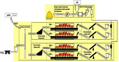 Схема производства окатышей