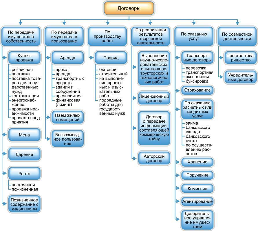 Классификация договоров в гражданском праве схема