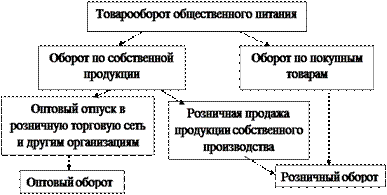 Вид товарооборота в зависимости от типа покупателя