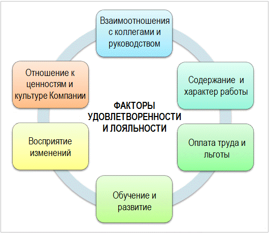 Лояльность сотрудников показатель. Формирование лояльности персонала к организации. Факторы формирования лояльности персонала. Вовлеченность и лояльность персонала. Уровни развития лояльности персонала организации.