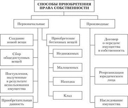 Проиллюстрируйте примерами схему возникновение и прекращение права собственности