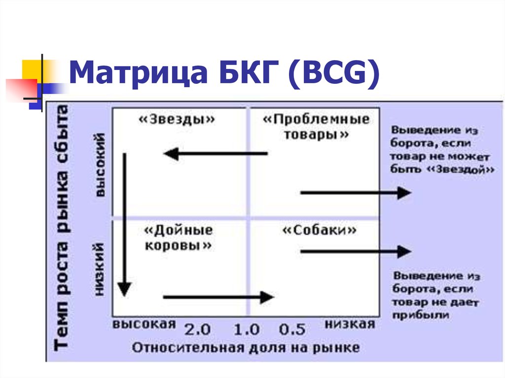 Bcg анализ. Матрица бостонской консалтинговой группы БКГ. Матрица бостонской консультативной группы (БКГ). Последовательность построения матрицы БКГ. Метод портфельного анализа -матрица БКГ.