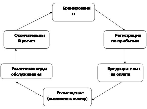 Взаимодействие служб в гостинице схема