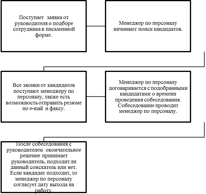 Внешние источники формирования трудового потенциала. Рис. 3. схема найма персонала. Рисунок 2. схема найма персонала. Технологии в системе управления персоналом.