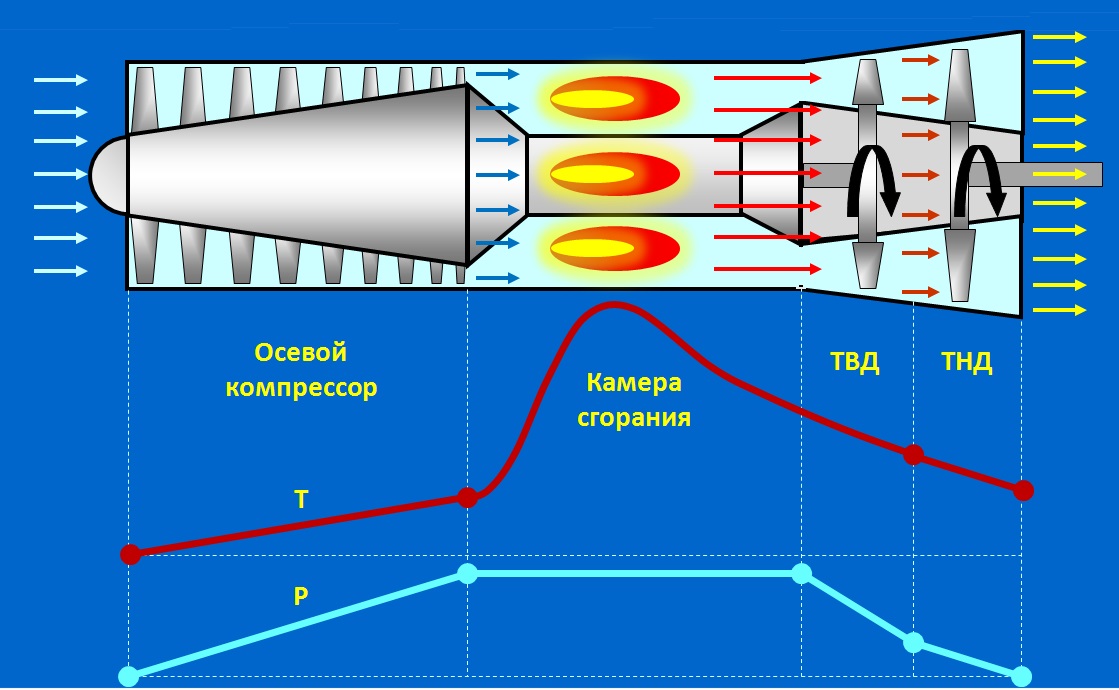 Скорость вращения турбины самолета