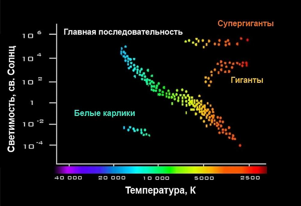 Диаграмма спектр светимость Герцшпрунга Рассела. Классификация звезд Герцшпрунга-Рассела. Диаграмма цвет светимость Герцшпрунга Рассела. Диаграмма Герцшпрунга Рассела абсолютная Звездная величина.