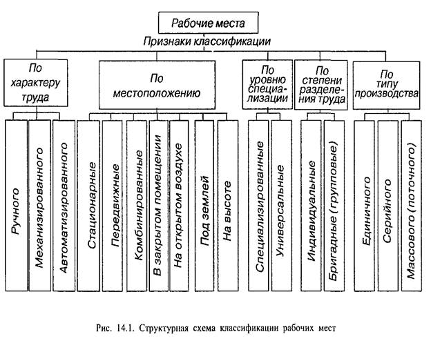 Классификатор рабочих