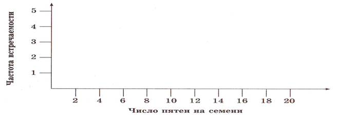 Рассмотрите рисунок составьте вариационную кривую распределения числа пятен на семенах фасоли