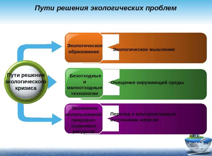 Схема решения экологических проблем