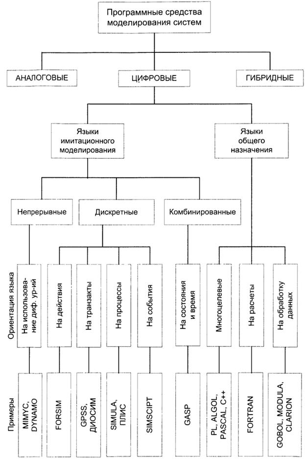 Средства моделирования. Языки моделирования. Классификация языков моделирования. Программные средства для моделирования.